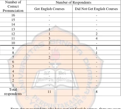 Table 5: The Respondents’ Correct Pronunciation Result Based on Their 