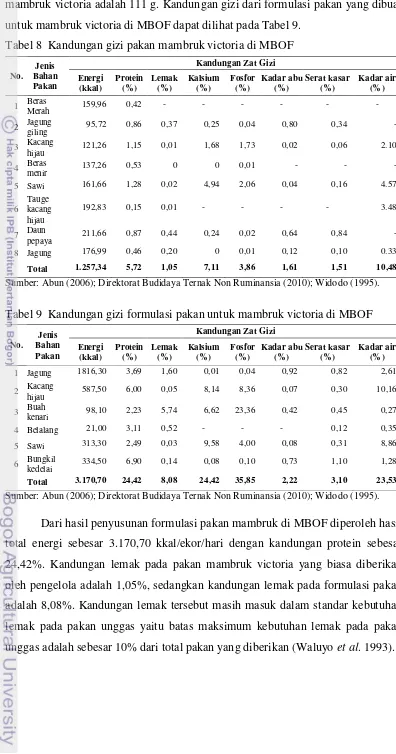 Tabel 9  Kandungan gizi formulasi pakan untuk mambruk victoria di MBOF 
