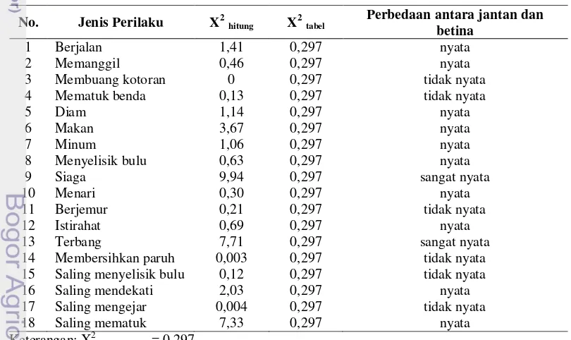 Tabel 11  Perbedaan karakteristik aktivitas harian antara mambruk victoria jantan 
