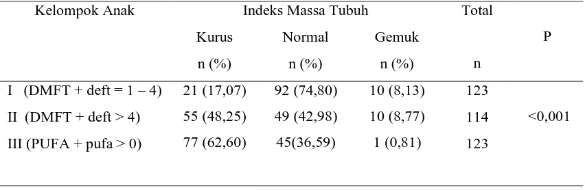 Tabel 4. Uji perbedaan indeks massa tubuh pada kelompok anak usia 6 -  12 tahun  