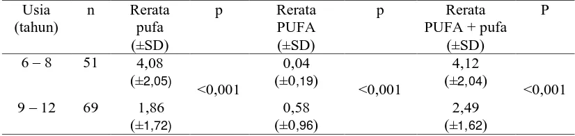 Tabel 5. Uji korelasi antara indeks massa tubuh dengan rerata PUFA/pufa dan 