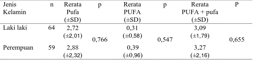 Tabel 7. Uji hubungan jenis kelamin dengan skor PUFA/pufa 