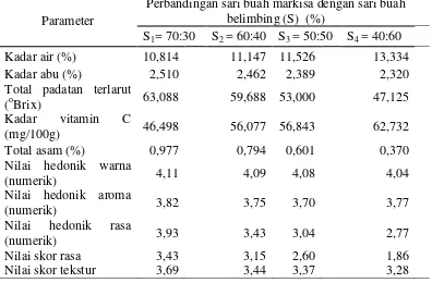 Tabel 11. Pengaruh perbandingan sari buah markisa dengan sari buah belimbing terhadap parameter yang diamati 