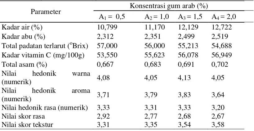 Tabel 12. Pengaruh konsentrasi gum arab terhadap parameter yang diamati