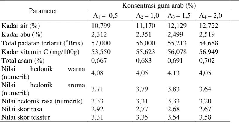 Tabel 12. Pengaruh konsentrasi gum arab terhadap parameter yang diamati