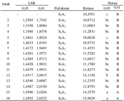 Tabel 15. Uji LSR efek utama pengaruh interaksi antara perbandingan sari buah markisa dengan sari buah belimbing dan konsentrasi gum arab terhadap kadar air  permen jelly
