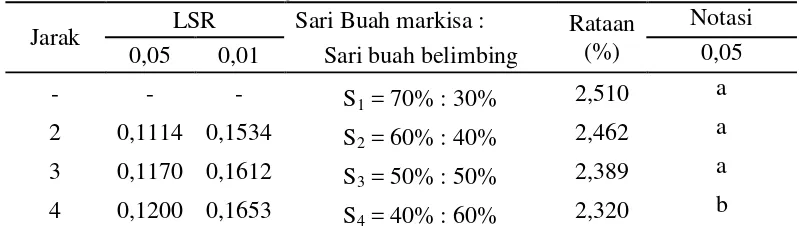 Tabel 16. Uji LSR efek utama pengaruh perbandingan sari buah markisa dengan sari buah belimbing terhadap kadar abu permen jelly 