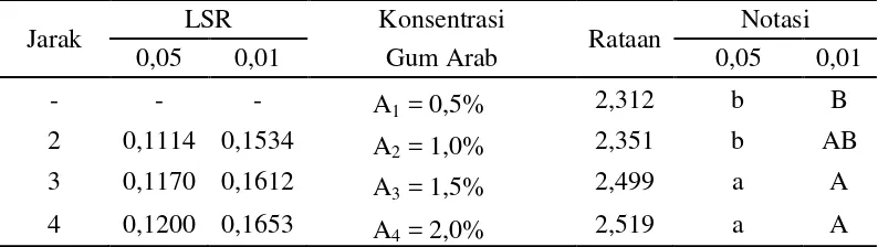 Tabel 17. Uji  LSR  efek  utama  pengaruh  konsentrasi  gum arab terhadap kadar abu permen jelly 