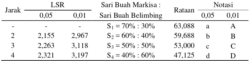 Tabel 18. Uji LSR efek utama pengaruh perbandingan sari buah markisa dengan sari buah belimbing terhadap total padatan terlarutpermen jelly 