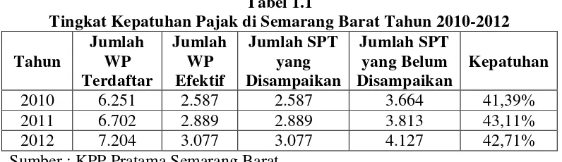 Tabel 1.1 Tingkat Kepatuhan Pajak di Semarang Barat Tahun 2010-2012 