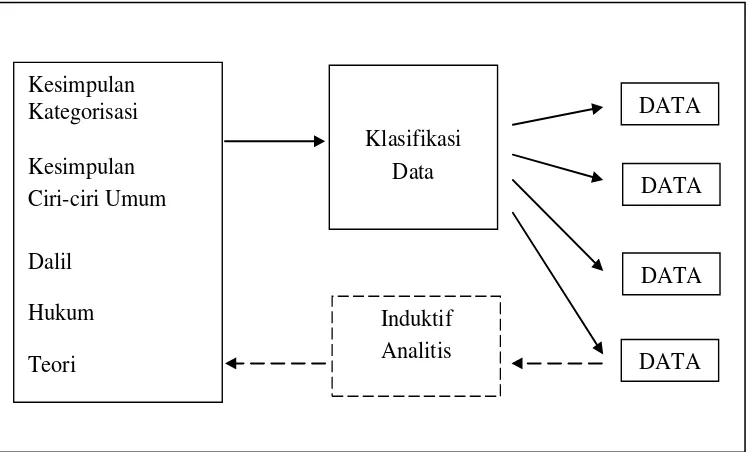 Gambar 1. Model Strategi Analisis Data Deskriptif Kualitatif (S Herlinda, 2008: 71) 