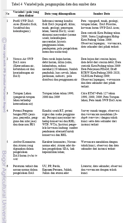 Tabel 4  Variabel/pola, pengumpulan data dan sumber data 