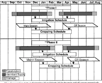 Gambar 2.6 Kalender tanam usulan (Lee et al.  2005) 