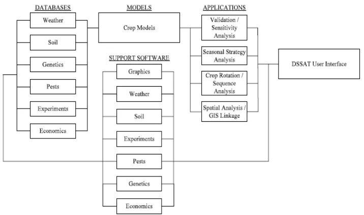 Gambar. 3.1 Diagram database, aplikasi, dan komponen perangkat lunak pendukung dan penggunaan model tanaman untuk aplikasi dalam DSSAT v3.5 (Jones et al