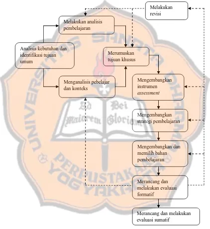 Gambar 3.1 Bagan Komponen Sistem Pembelajaran Dick & Carey (Setyosari, 2013: 234). 