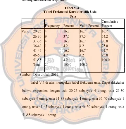 Tabel V.4 di atas merupakan tabel frekuensi usia. Dapat diketahui 