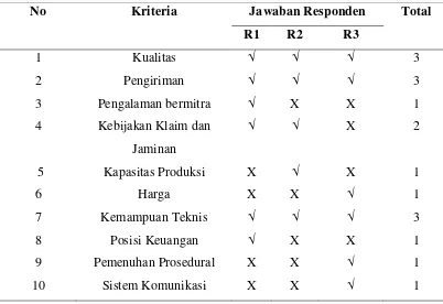 Tabel 5.1. Rekapitulasi Jawaban Penilaian Kinerja Supplier 