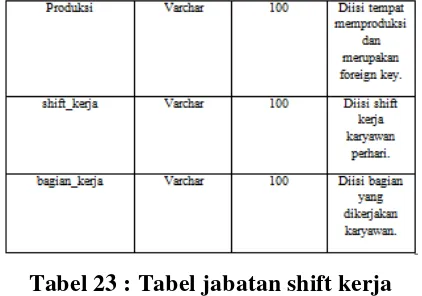 Tabel 22 : Tabel jabatan karyawan 