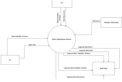 Gambar 8: Context Diagram 