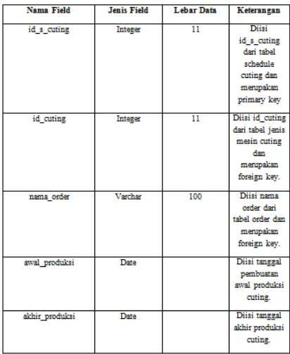 Tabel 10 : Tabel jenis mesin cuting 