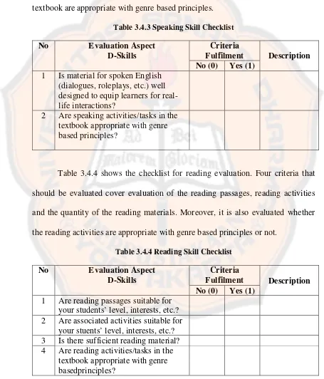 Table 3.4.3 Speaking Skill Checklist 