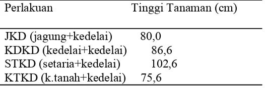 Tabel 2. Rataan Tinggi Tanaman Jagung Dengan Berbagai Inokulum (Jagung,Kedelai,Setaria,Kacang Tanah) 