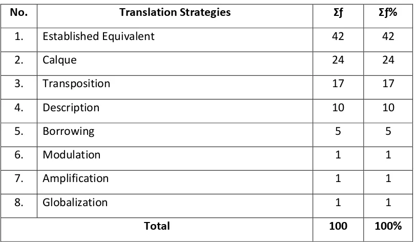 Table 4.2 Translation Technique of Legal Terms in the Gender and SSR Toolkit 