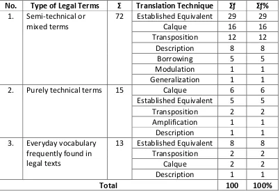 Table 4.1 Type of Legal Terms in the Gender and SSR Toolkit 