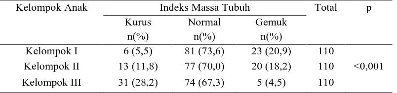 Tabel 4. Perbedaan indeks massa tubuh pada kelompok deft tanpa  pufa dan   kelompok pufa 