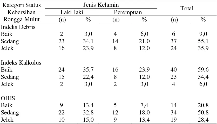 Tabel 5. Status kebersihan rongga mulut anak sindrom Down berdasarkan jenis kelamin. 