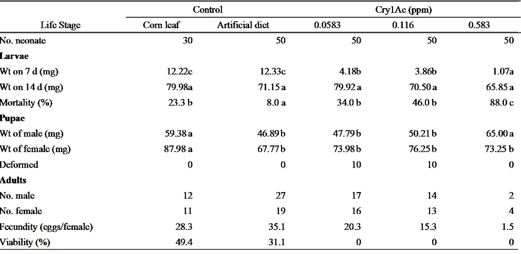 Table 1. Susceptability of Ostrinia furnacalis larvae to Bacillus thuringiensis Cry1Ac