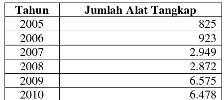 Tabel 4 Jumlah Alat Tangkap di Kabupaten Sukabumi 