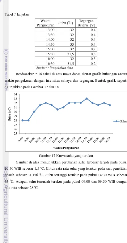 Tabel 7 lanjutan 