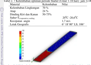 Tabel 2. 7 Kelembaban optimun periode Starter (Umur 1-18 hari)  jam 12.00  