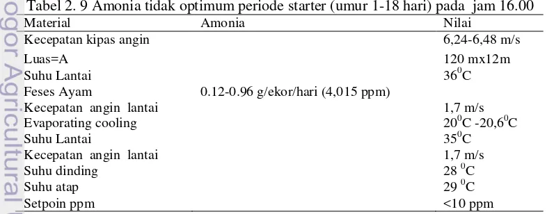 Tabel 2. 9 Amonia tidak optimum periode starter (umur 1-18 hari) pada  jam 16.00 