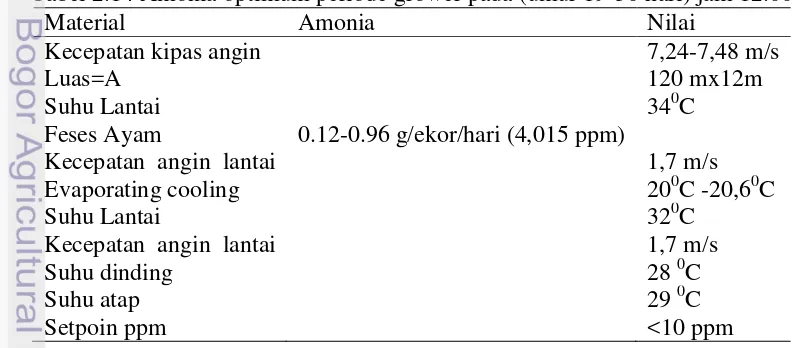 Tabel 2.14 Amonia optimum periode grower pada (umur 19-30 hari) jam 12.00