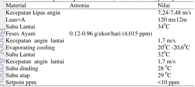 Tabel 2. 20 Amonia optimum periode finisher (umur 31-38 hari) pada  jam 12.00 