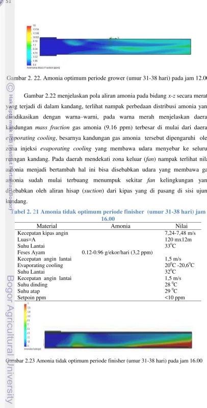 Gambar 2. 22. Amonia optimum periode grower (umur 31-38 hari) pada jam 12.00  