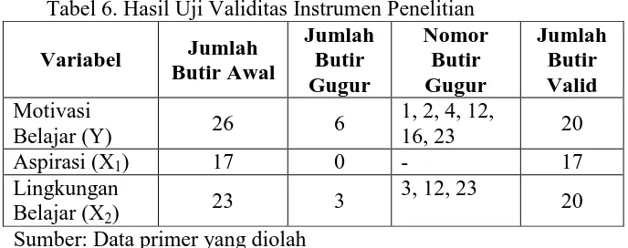 Tabel 6. Hasil Uji Validitas Instrumen Penelitian Jumlah Nomor 