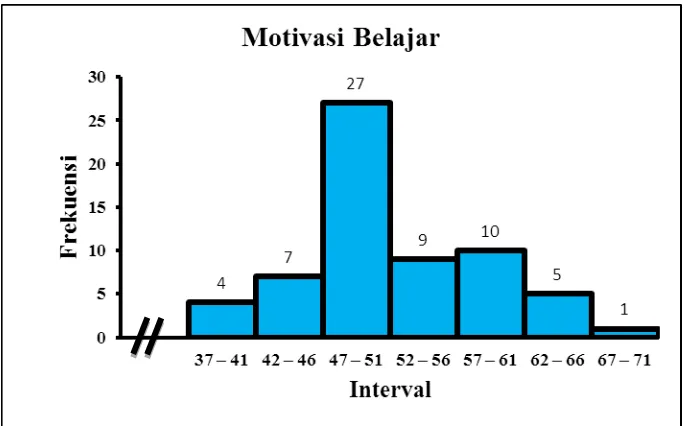 Gambar 2. Histogram Distribusi Frekuensi Variabel Motivasi Belajar (Y)  