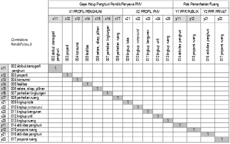 Tabel 3.1. Matriks Sub-variabel Gaya Hidup Penghuni dengan Pola Pemanfaatan Ruang 