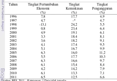 Tabel 1  Tingkat Pertumbuhan Ekonomi, Kemiskinan dan Pengangguran di 