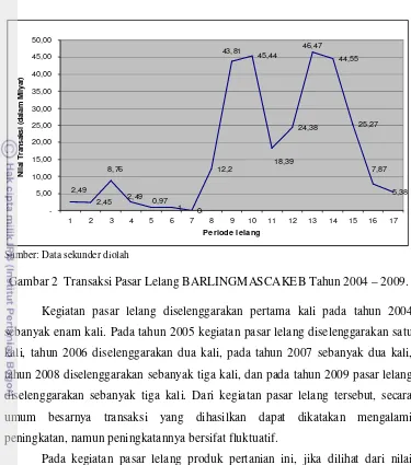 Gambar 2  Transaksi Pasar Lelang BARLINGMASCAKEB Tahun 2004 – 2009. 