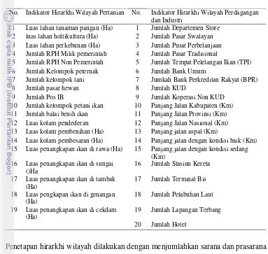 Tabel  8  Indikator Hierarkhi Wilayah Pertanian serta  Perdagangan dan Industri                  Kabupaten di wilayah BARLINGMASCAKEB tahun 2002 