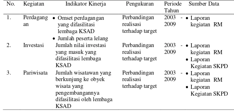 Tabel  10   Pengukuran Kinerja dari Sisi Output Berdasar perbandingan Realisasi                    Capaian terhadap Target Capaian Program Kerja Lembaga KSAD 
