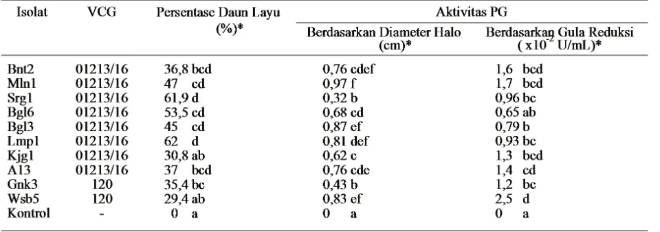Gambar 1. Perkembangan penyakit layu fusarium pisang kultivar Cavendish di rumah kaca setelahdiperlakukan dengan 10 isolat ras 4 F