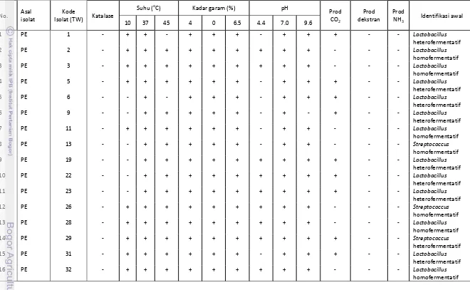 Tabel 4.2  Karakteristik fisiologi isolat BAL dari susu kambing 