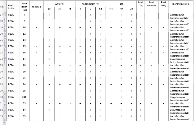 Tabel 4.2  Karakteristik fisiologi isolat BAL dari susu kambing (lanjutan) 