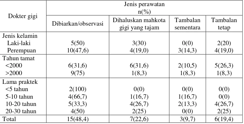 Tabel 10. Persentase   perawatan  kasus  trauma  infraksi  enamel  yang  dilakukan   oleh     dokter gigi berdasarkan jenis  kelamin, tahun tamat dan lama praktek 