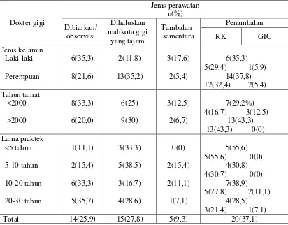 Tabel 12. Persentase perawatan kasus trauma fraktur enamel-dentin yang dilakukan oleh  dokter gigi berdasarkan jenis kelamin, tahun tamat dan lama praktek 